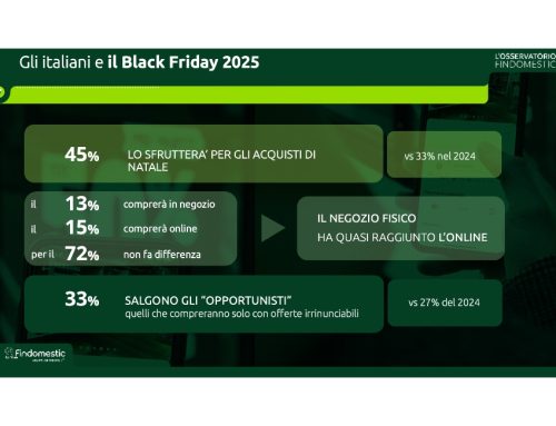 Black Friday 2025: per gli italiani, lo shopping è cauto e selettivo